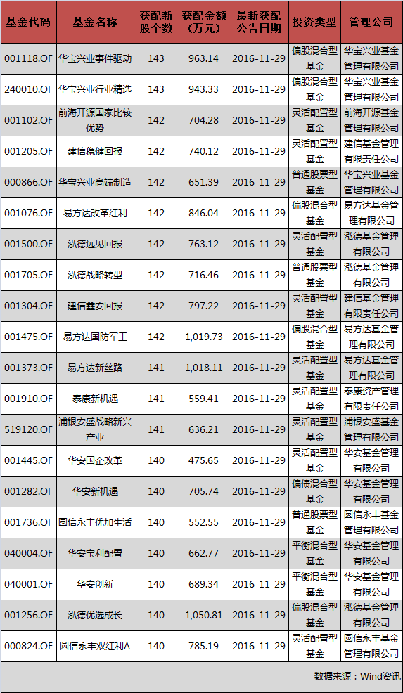 谁是基金打新大户?鹏华基金获配金额最高