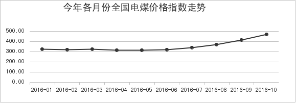 数据来源:国家发改委
