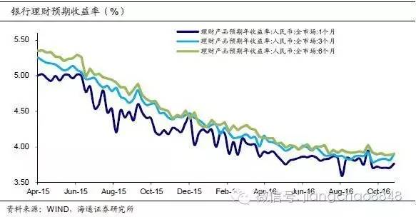 海通债券姜超:10年期国债利率望再创新低 仍可