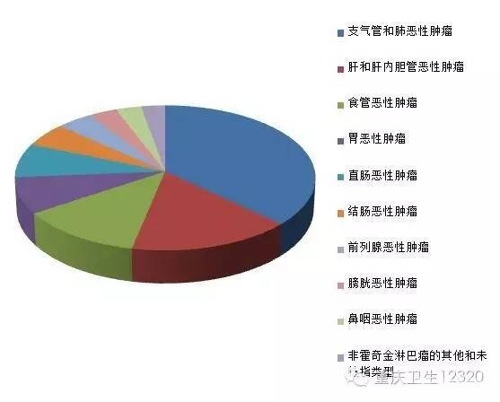 卫生信息中心发布重庆男性发病率统计,发现重庆男性患癌第一的是肺癌