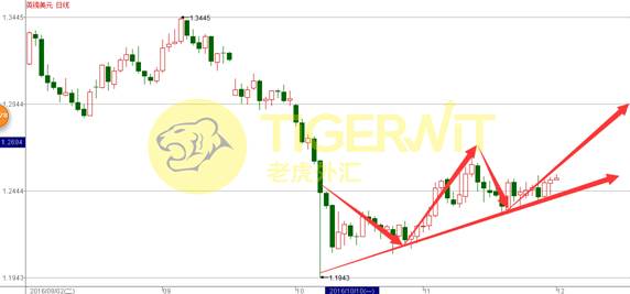 老虎外汇:美指杀回马枪 避险品种全线回落|老虎