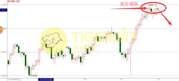 老虎外汇:美指杀回马枪 避险品种全线回落|老虎