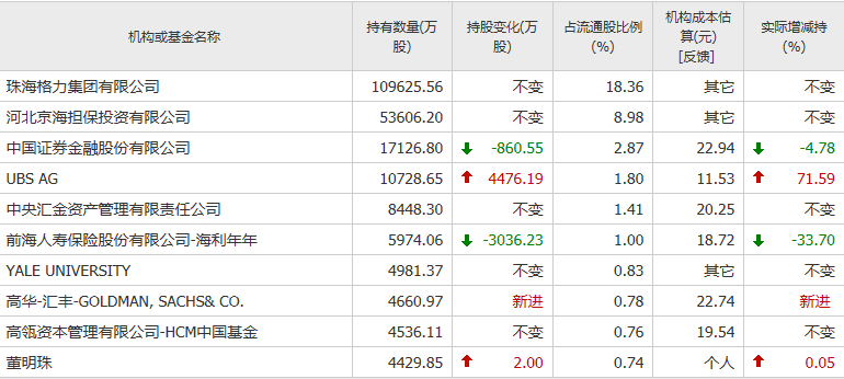 前海人寿直逼5%举牌线 格力防御战升级