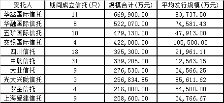 平均预期收益率6.06% 11月份信托产品规模、