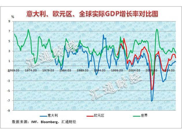 意大利 gdp_15张图告诉你上周最重要的全球经济数据