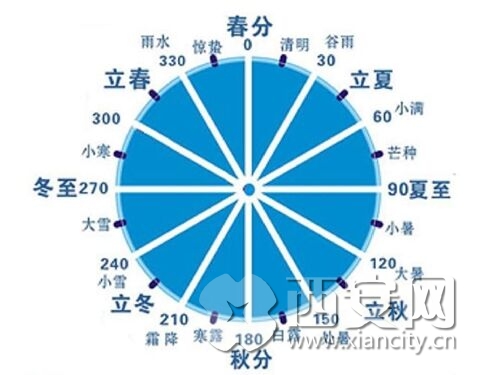 中国第五大发明二十四节气编制地 在咱西安