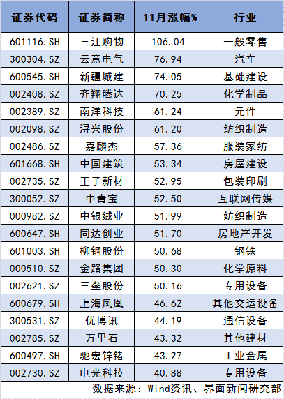 这15只股票月度涨幅超过50% 阿里巴巴入股的