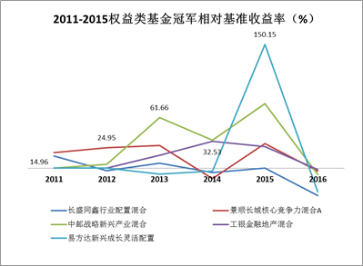 公募基金难逃冠军魔咒,前五年收益冠军2016