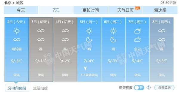 北京未来7天天气预报。