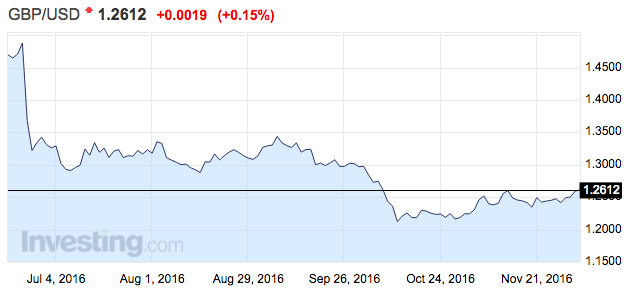 意大利公投失败:美元暴涨 做空欧元\/英镑最吃香
