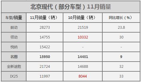 索纳塔胜达销量低迷？北京现代高端战略彻底失败？