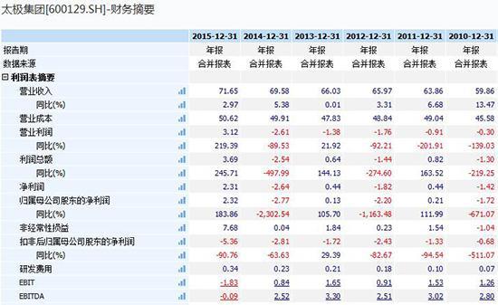 2010年-2015年太极集团部分财务指标