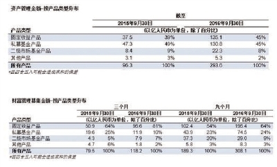 钜派投资集团公布2016三季度财报:超越自我 勇