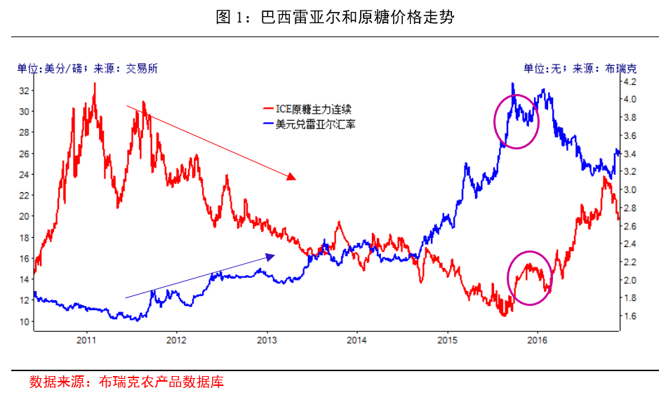 巴西人均gdp2021雷亚尔_雷亚尔与巴西大豆