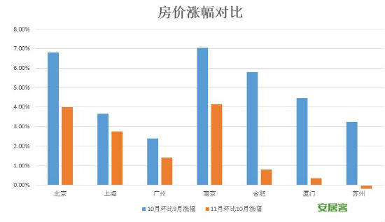 安居客:二手房涨幅放缓 楼市回归理性|理性|涨幅
