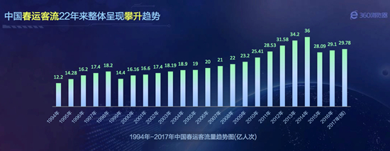 360春运大数据预测:2017将是史上最难抢票年
