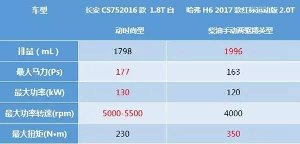 SUV市场激增，长安CS75对标哈弗H6，选啥？