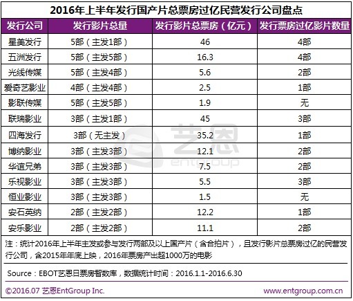 来源:艺恩咨询、界面新闻研究部