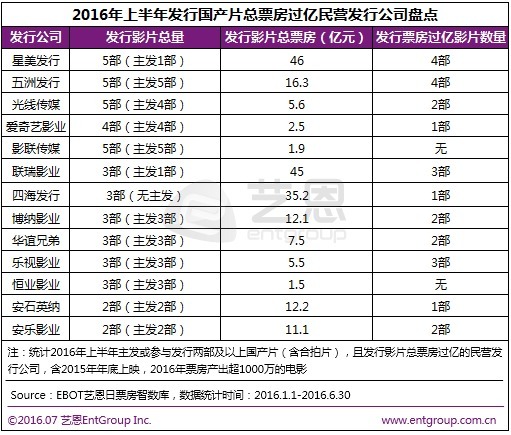 来源：艺恩咨询、界面新闻研究部