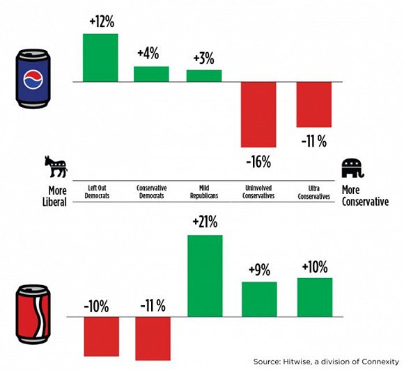 消费数据公司Connexity的调查显示:可口可乐和