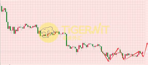 老虎外汇:美指跌破100大关 回调或进一步加速