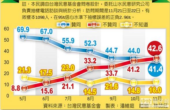 11月的民调数字显示不赞同蔡英文的比例已经超过赞同者。（图片来源：台湾《旺报》）