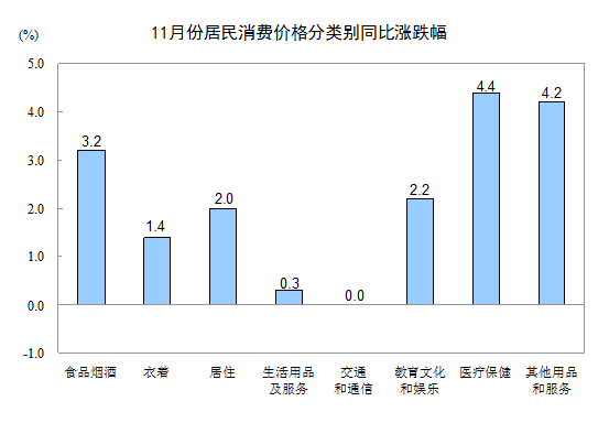 国家统计局:11月份CPI同比上涨2.3%