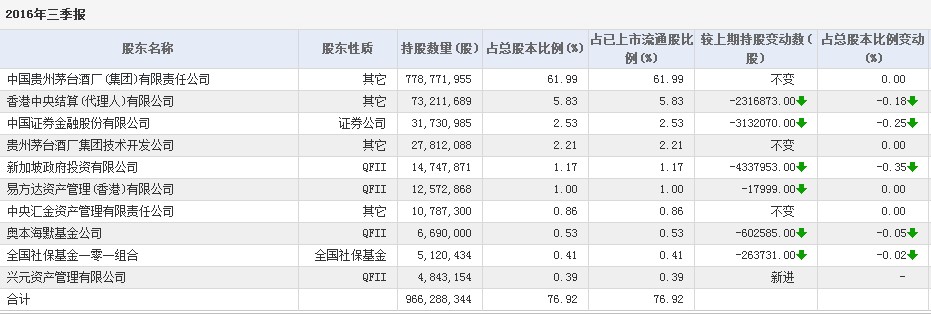 贵州茅台逆势创新高,国家队6个季度浮盈超60亿