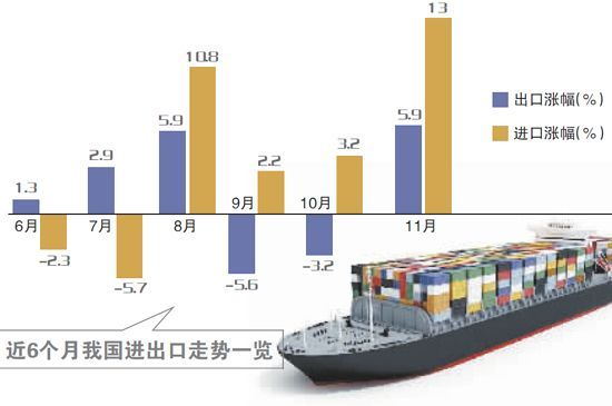 11月外贸数据大幅回暖:汇率和利好政策共同拉