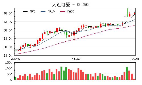 大连电瓷控股股东增持80万股 持股比例升至20