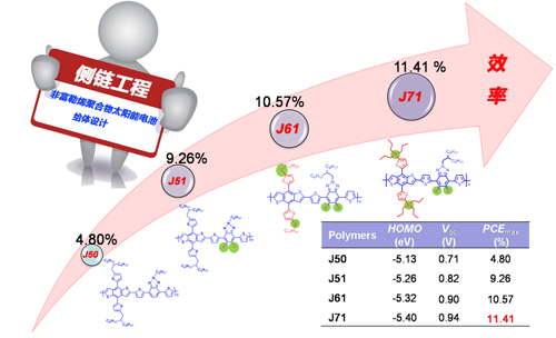 电子杂志非富勒烯聚合物太阳能电池给体光伏材