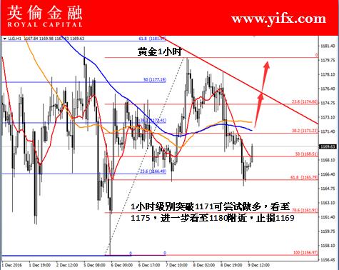 英伦金融:现货黄金交易今日盘面走势分析及专