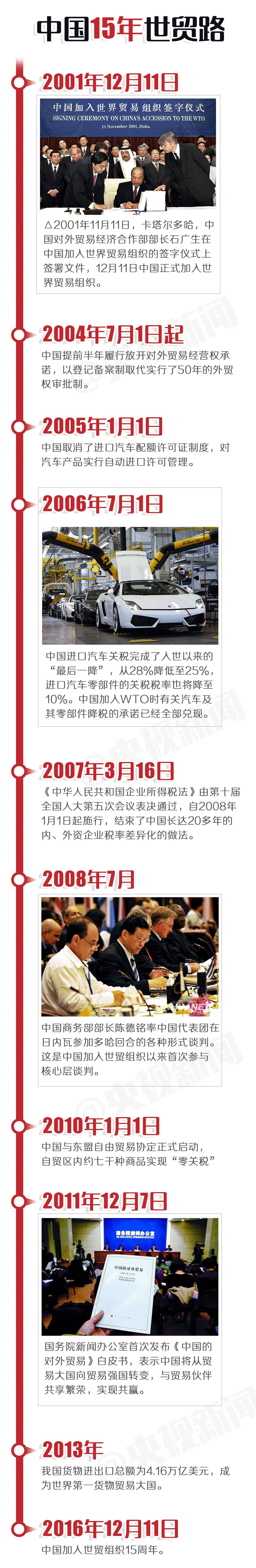 中国入世15年的变化影响有哪些