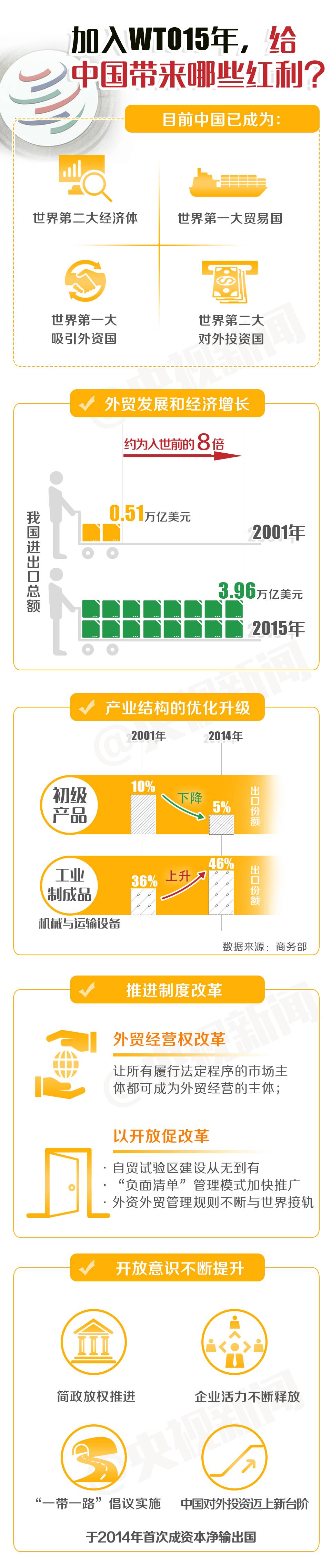 中国入世15年的变化影响有哪些