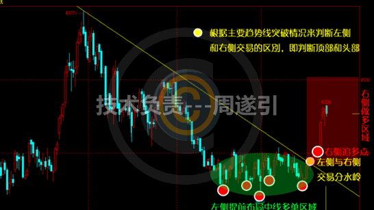 周遂引:原油投资中什么是左侧交易和右侧交易