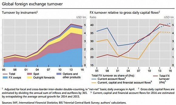 全球外汇交易量较3年前萎缩 为15年来首次