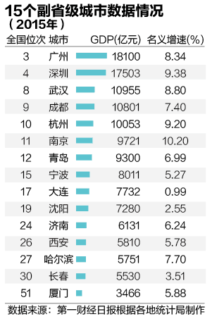 20年gdp万亿城市名单_9万亿俱乐部 十省份2018年GDP数据出炉(2)