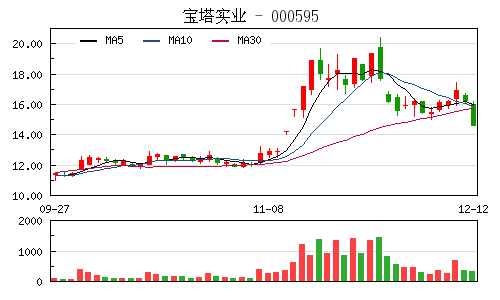 宝塔实业半年报10转10方案实施 总股本扩至7