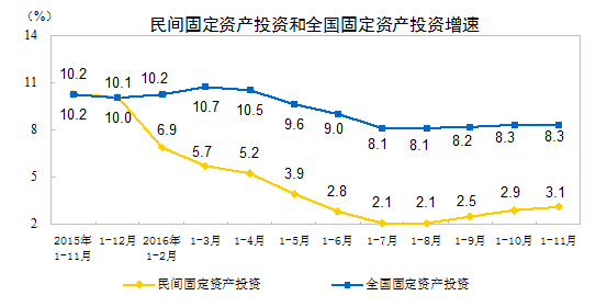 11月份经济数据_11月宏观经济数据分析(3)