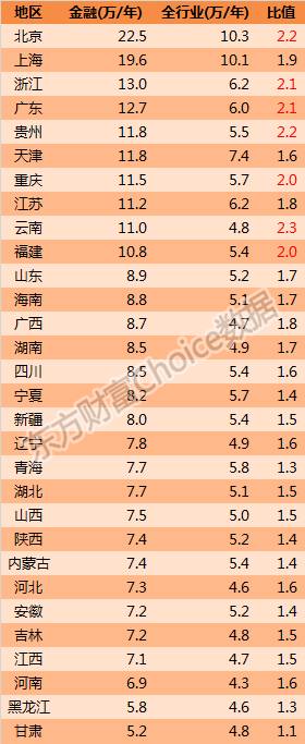 800万金融人全解析:公募人员最少 收入也最高