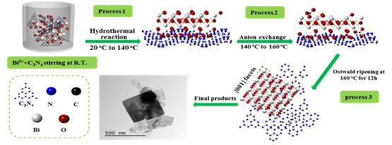 地球环境所在纳米异质结光催化材料构建及气相