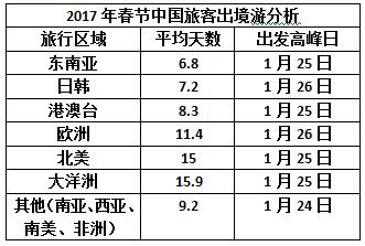 今年春节中国人出境游都去哪儿玩 东南亚最热