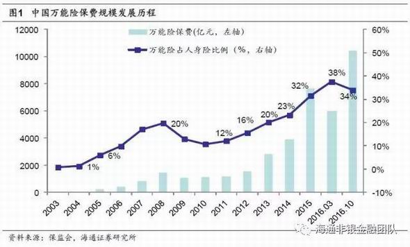 万能险与险资举牌的前世今生:万能险无序发展