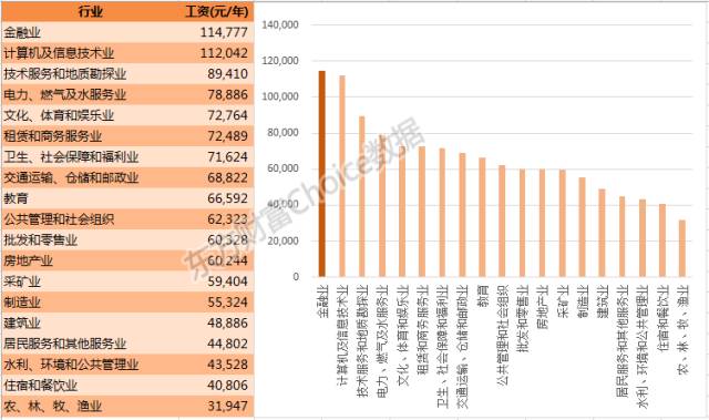 800万金融人全解析:公募人员最少 收入也最高