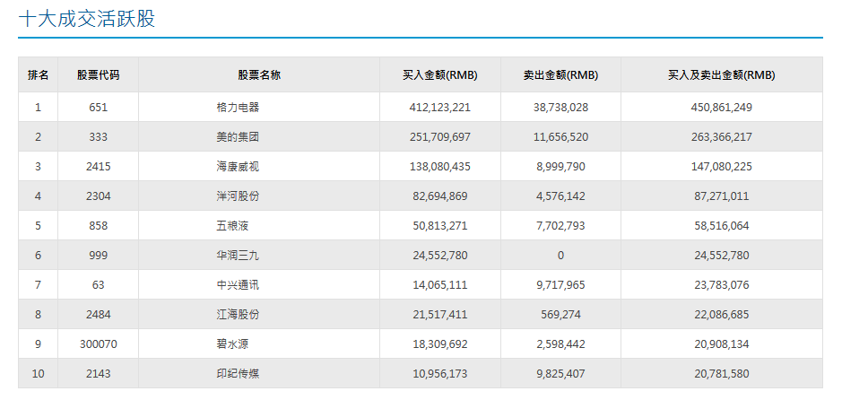 格力电器继续排名深股通十大成交活跃股榜首 