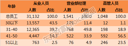 800万金融人全解析:公募人员最少 收入也最高