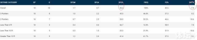 利金斯的防守可以将对手投篮命中率下降7.4个百分点