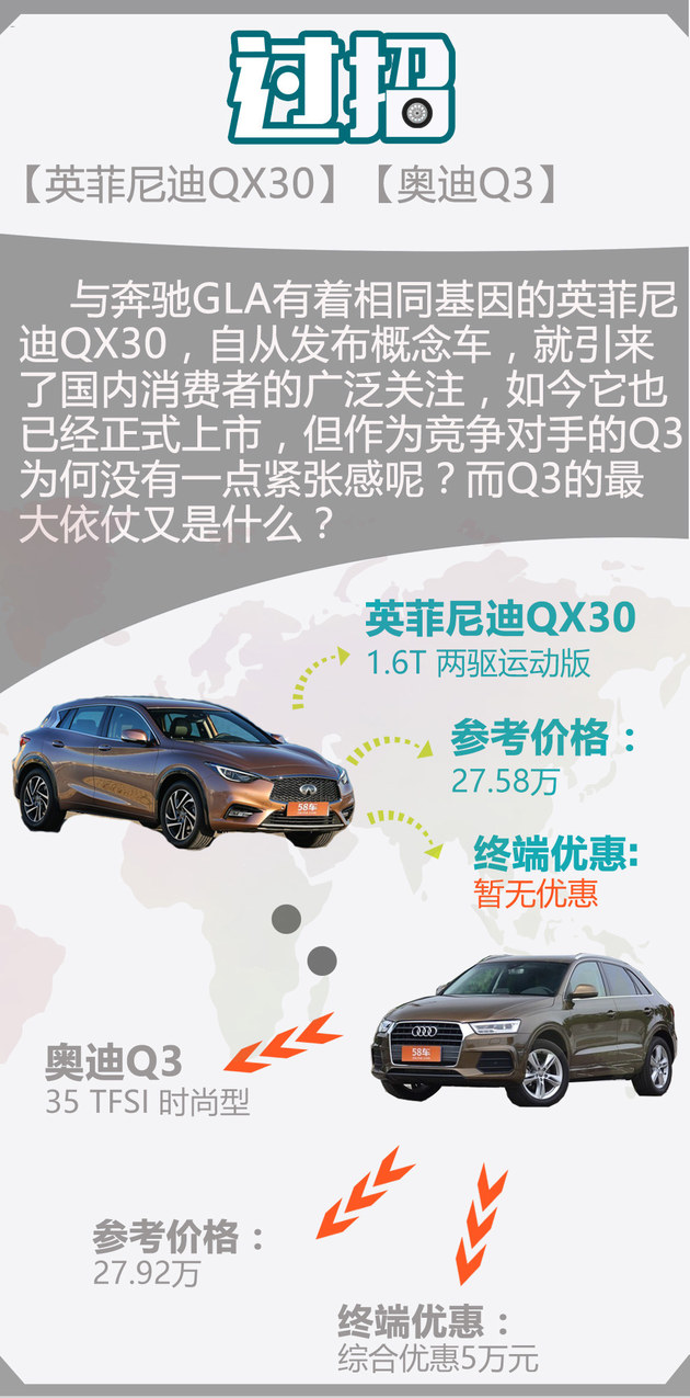 英菲尼迪QX30对比奥迪Q3 更诱人的优惠