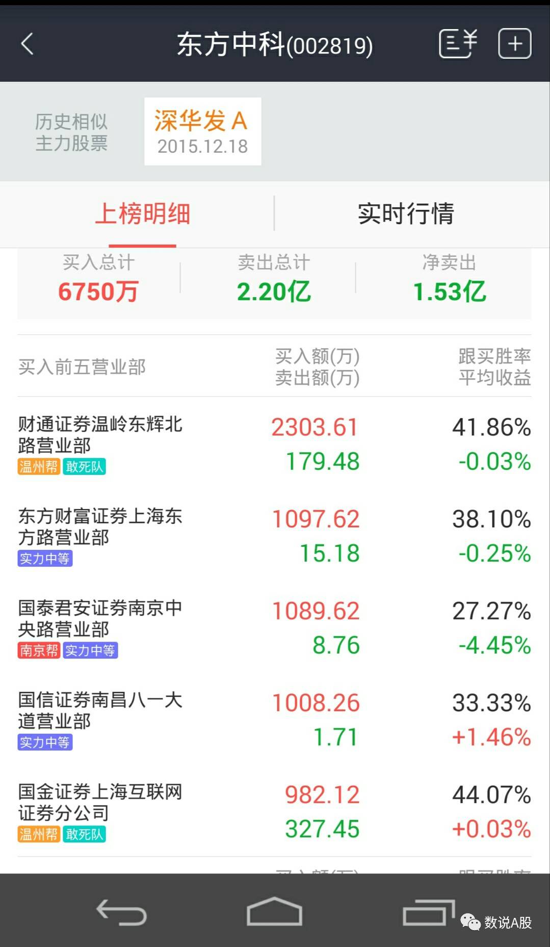 龙虎榜复盘:拉涨停,游资大咖也看榜;选金股,榜上