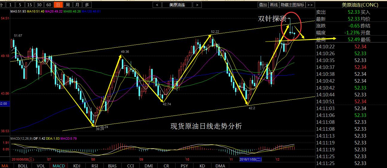 视点金融EIA预测:双针探顶API利空,原油EIA下